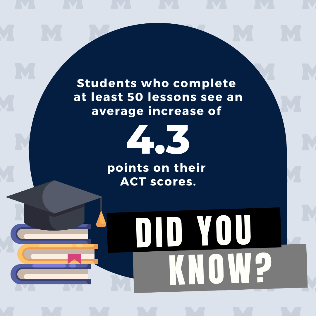 Students who complete at least 50 lessons see an average increase of 4.3 points on their ACT scores